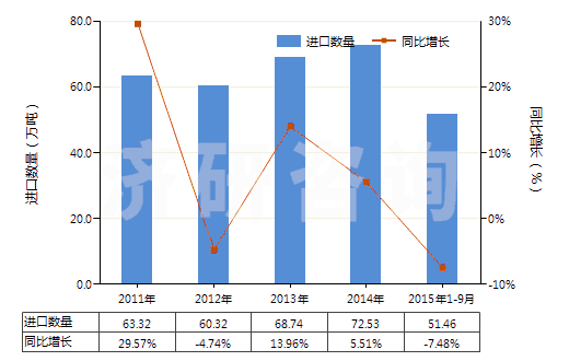 2011-2015年9月中國其他四硼酸鈉(HS28401900)進(jìn)口量及增速統(tǒng)計(jì) 2011-2015年9月中國其他四硼酸鈉(HS28401900)進(jìn)口量及增速統(tǒng)計(jì)